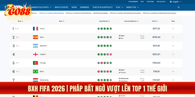 BXH FIFA 2026 | Pháp Bất Ngờ Vượt Lên Top 1 Thế Giới