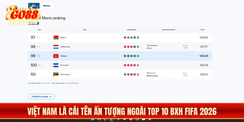 Việt Nam là cái tên ấn tượng ngoài top 10 BXH FIFA 2026